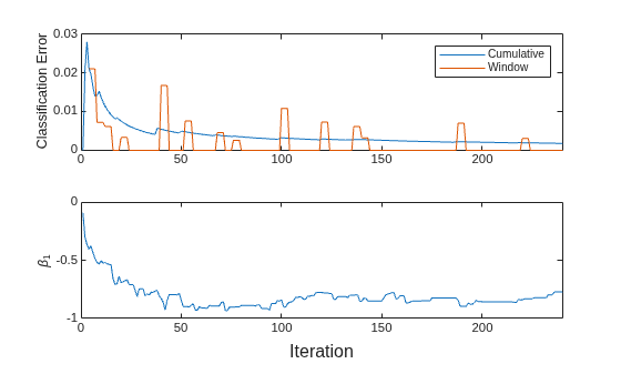 Figure contains 2 axes objects. Axes object 1 with ylabel Classification Error contains 2 objects of type line. These objects represent Cumulative, Window. Axes object 2 with ylabel \beta_1 contains an object of type line.