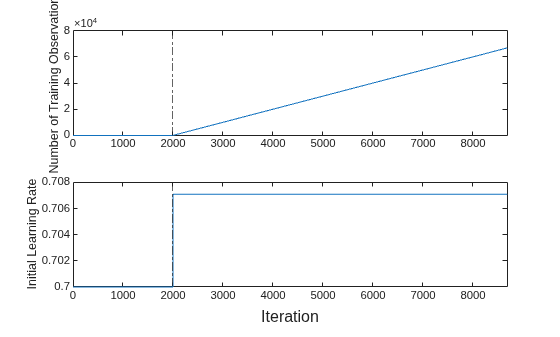 Figure contains 2 axes objects. Axes object 1 with ylabel Number of Training Observations contains 2 objects of type line, constantline. Axes object 2 with ylabel Initial Learning Rate contains 2 objects of type line, constantline.