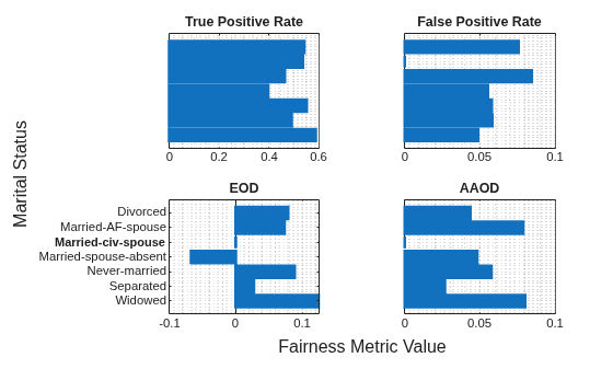 Figure contains 4 axes objects. Axes object 1 with title True Positive Rate contains 2 objects of type bar, constantline. Axes object 2 with title False Positive Rate contains 2 objects of type bar, constantline. Axes object 3 with title EOD contains an object of type bar. Axes object 4 with title AAOD contains 2 objects of type bar, constantline.