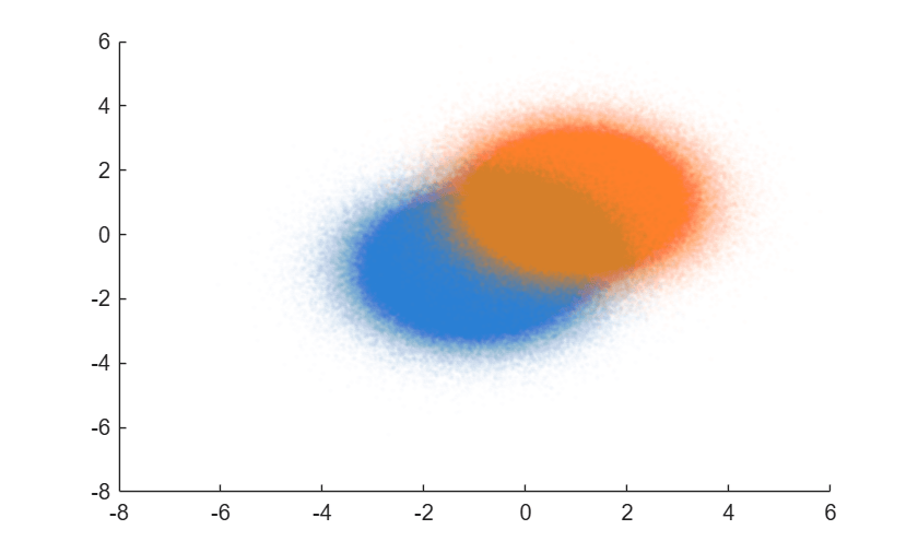 Figure contains an axes object. The axes object contains 2 objects of type scatter.