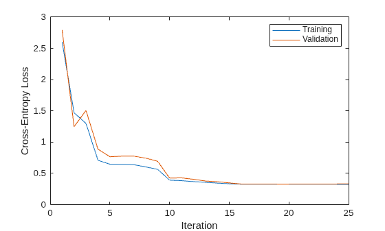 Figure contains an axes object. The axes object with xlabel Iteration, ylabel Cross-Entropy Loss contains 2 objects of type line. These objects represent Training, Validation.
