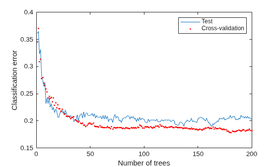 Figure contains an axes object. The axes object with xlabel Number of trees, ylabel Classification error contains 2 objects of type line. One or more of the lines displays its values using only markers These objects represent Test, Cross-validation.