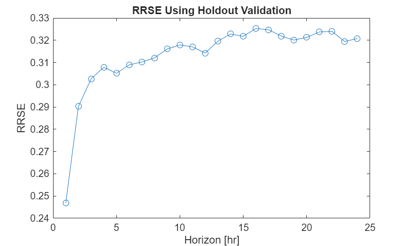 Figure contains an axes object. The axes object with title RRSE Using Holdout Validation, xlabel Horizon [hr], ylabel RRSE contains an object of type line.