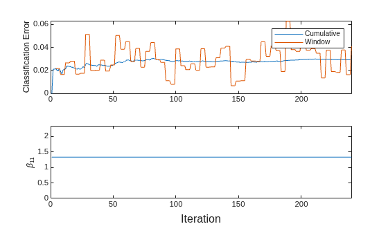 Figure contains 2 axes objects. Axes object 1 with ylabel Classification Error contains 2 objects of type line. These objects represent Cumulative, Window. Axes object 2 with ylabel \beta_{11} contains an object of type line.