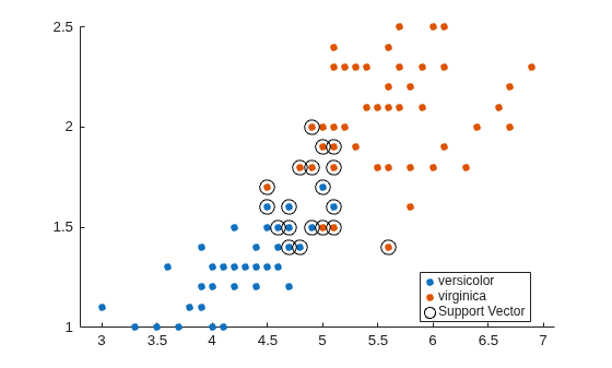 Figure contains an axes object. The axes object contains 3 objects of type line. One or more of the lines displays its values using only markers These objects represent versicolor, virginica, Support Vector.