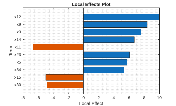 Figure contains an axes object. The axes object with title Local Effects Plot, xlabel Local Effect, ylabel Term contains an object of type bar.