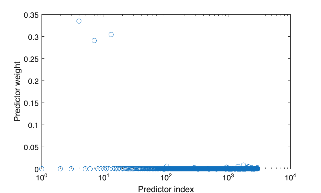 Figure contains an axes object. The axes object with xlabel Predictor index, ylabel Predictor weight contains a line object which displays its values using only markers.