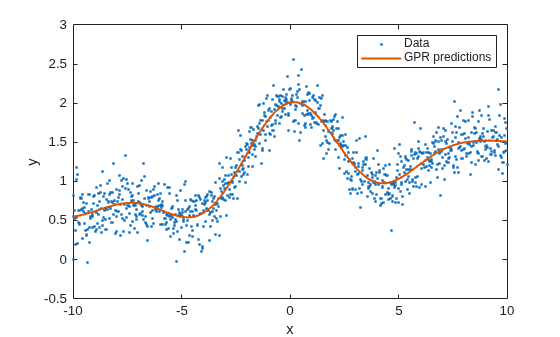 Figure contains an axes object. The axes object with xlabel x, ylabel y contains 2 objects of type line. One or more of the lines displays its values using only markers These objects represent Data, GPR predictions.