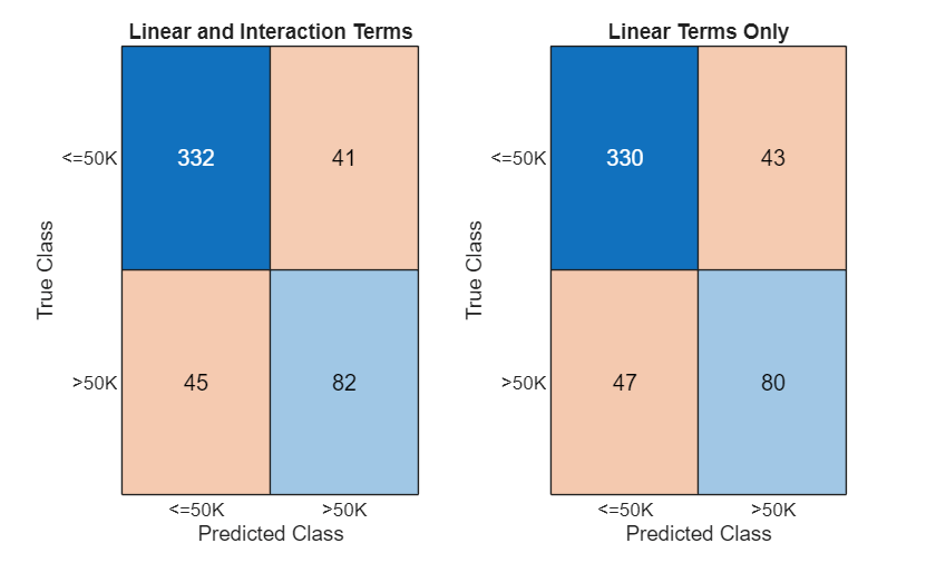 Figure contains objects of type ConfusionMatrixChart. The chart of type ConfusionMatrixChart has title Linear and Interaction Terms. The chart of type ConfusionMatrixChart has title Linear Terms Only.