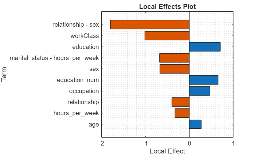 Figure contains an axes object. The axes object with title Local Effects Plot, xlabel Local Effect, ylabel Term contains an object of type bar.