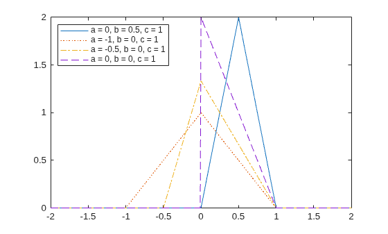 Figure contains an axes object. The axes object contains 4 objects of type line. These objects represent a = 0, b = 0.5, c = 1, a = -1, b = 0, c = 1, a = -0.5, b = 0, c = 1, a = 0, b = 0, c = 1.