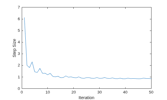 Figure contains an axes object. The axes object with xlabel Iteration, ylabel Step Size contains an object of type line.