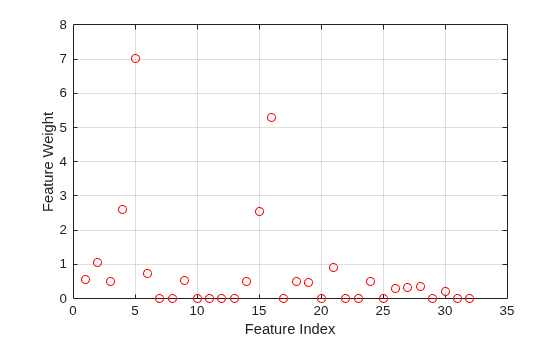 Figure contains an axes object. The axes object with xlabel Feature Index, ylabel Feature Weight contains a line object which displays its values using only markers.