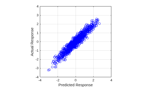 Figure contains an axes object. The axes object with xlabel Predicted Response, ylabel Actual Response contains a line object which displays its values using only markers.