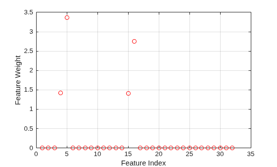 Figure contains an axes object. The axes object with xlabel Feature Index, ylabel Feature Weight contains a line object which displays its values using only markers.