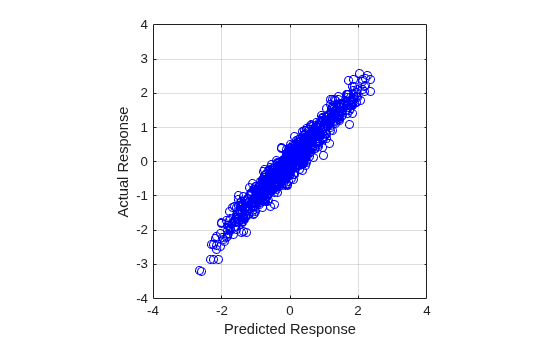 Figure contains an axes object. The axes object with xlabel Predicted Response, ylabel Actual Response contains a line object which displays its values using only markers.