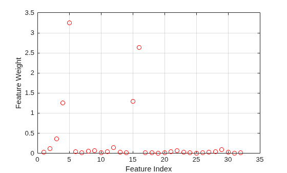 Figure contains an axes object. The axes object with xlabel Feature Index, ylabel Feature Weight contains a line object which displays its values using only markers.