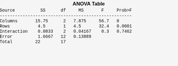Figure Two-way ANOVA contains objects of type uicontrol.