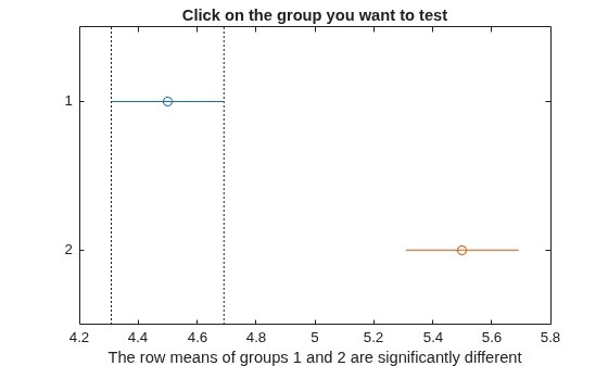 Figure Multiple comparison of row means contains an axes object. The axes object with title Click on the group you want to test, xlabel The row means of groups 1 and 2 are significantly different contains 5 objects of type line. One or more of the lines displays its values using only markers