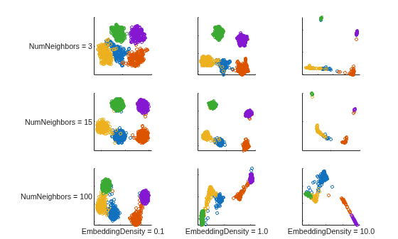 Figure contains 9 axes objects. Axes object 1 with ylabel NumNeighbors = 3 contains 5 objects of type line. One or more of the lines displays its values using only markers Axes object 2 contains 5 objects of type line. One or more of the lines displays its values using only markers Axes object 3 contains 5 objects of type line. One or more of the lines displays its values using only markers Axes object 4 with ylabel NumNeighbors = 15 contains 5 objects of type line. One or more of the lines displays its values using only markers Axes object 5 contains 5 objects of type line. One or more of the lines displays its values using only markers Axes object 6 contains 5 objects of type line. One or more of the lines displays its values using only markers Axes object 7 with xlabel EmbeddingDensity = 0.1, ylabel NumNeighbors = 100 contains 5 objects of type line. One or more of the lines displays its values using only markers Axes object 8 with xlabel EmbeddingDensity = 1.0 contains 5 objects of type line. One or more of the lines displays its values using only markers Axes object 9 with xlabel EmbeddingDensity = 10.0 contains 5 objects of type line. One or more of the lines displays its values using only markers