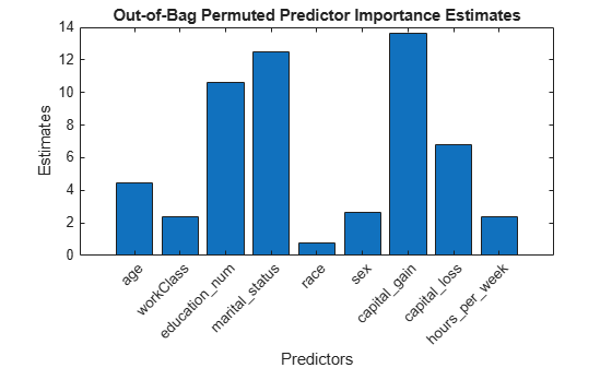 Figure contains an axes object. The axes object with title Out-of-Bag Permuted Predictor Importance Estimates, xlabel Predictors, ylabel Estimates contains an object of type bar.
