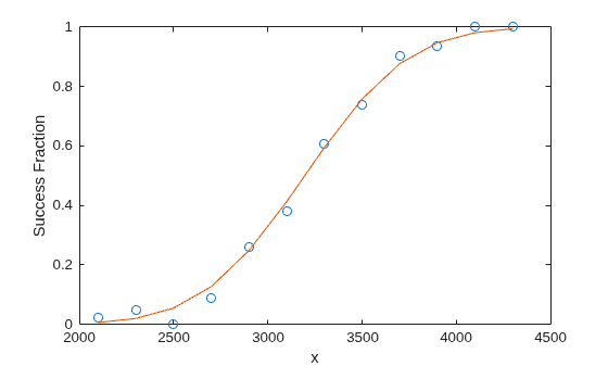 Figure contains an axes object. The axes object with xlabel x, ylabel Success Fraction contains 2 objects of type line. One or more of the lines displays its values using only markers