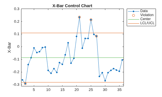 Figure contains an axes object. The axes object with title X-Bar Control Chart, ylabel X-Bar contains 4 objects of type line. One or more of the lines displays its values using only markers These objects represent Data, Violation, Center, LCL/UCL.