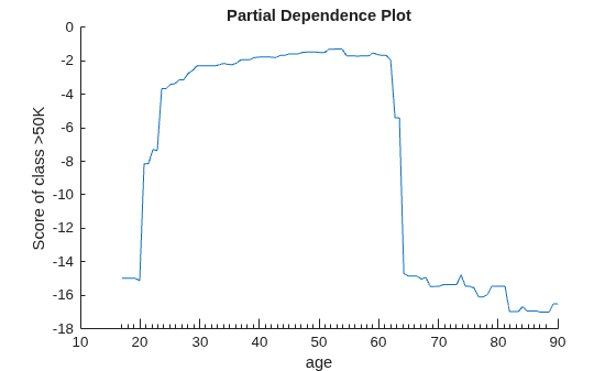 Figure contains an axes object. The axes object with title Partial Dependence Plot, xlabel age, ylabel Score of class >50K contains an object of type line.