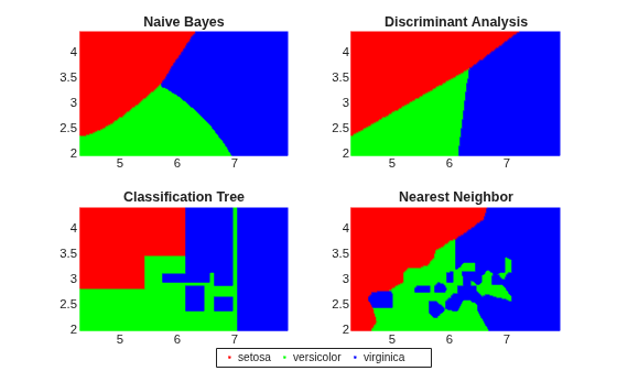 Figure contains 4 axes objects. Axes object 1 with title Naive Bayes contains 3 objects of type line. One or more of the lines displays its values using only markers These objects represent setosa, versicolor, virginica. Axes object 2 with title Discriminant Analysis contains 3 objects of type line. One or more of the lines displays its values using only markers These objects represent setosa, versicolor, virginica. Axes object 3 with title Classification Tree contains 3 objects of type line. One or more of the lines displays its values using only markers These objects represent setosa, versicolor, virginica. Axes object 4 with title Nearest Neighbor contains 3 objects of type line. One or more of the lines displays its values using only markers These objects represent setosa, versicolor, virginica.