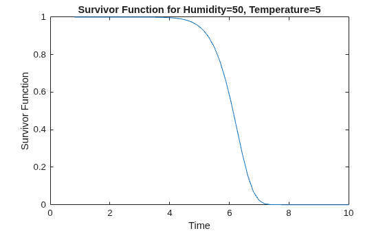Figure contains an axes object. The axes object with title Survivor Function for Humidity=50, Temperature=5, xlabel Time, ylabel Survivor Function contains an object of type line. This object represents Humidity=50, Temperature=5.