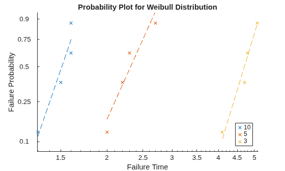Figure contains an axes object. The axes object with title Probability Plot for Weibull Distribution, xlabel Failure Time, ylabel Failure Probability contains 6 objects of type functionline, line. One or more of the lines displays its values using only markers These objects represent 10, 5, 3.