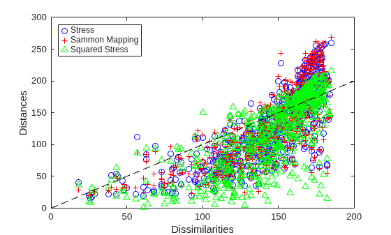 Figure contains an axes object. The axes object with xlabel Dissimilarities, ylabel Distances contains 4 objects of type line. One or more of the lines displays its values using only markers These objects represent Stress, Sammon Mapping, Squared Stress.