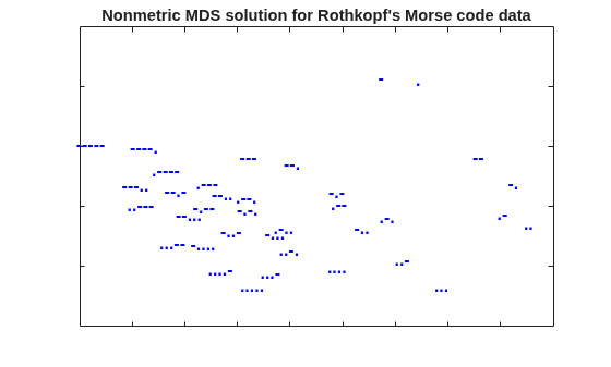 Figure contains an axes object. The axes object with title Nonmetric MDS solution for Rothkopf's Morse code data contains 37 objects of type line, text.