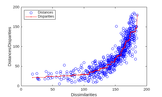 Figure contains an axes object. The axes object with xlabel Dissimilarities, ylabel Distances/Disparities contains 2 objects of type line. One or more of the lines displays its values using only markers These objects represent Distances, Disparities.