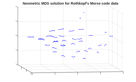 Figure contains an axes object. The axes object with title Nonmetric MDS solution for Rothkopf's Morse code data contains 37 objects of type line, text.