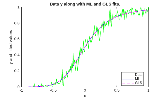 Figure contains an axes object. The axes object with title Data y along with ML and GLS fits., xlabel x, ylabel y and fitted values contains 3 objects of type line. These objects represent Data, ML, GLS.