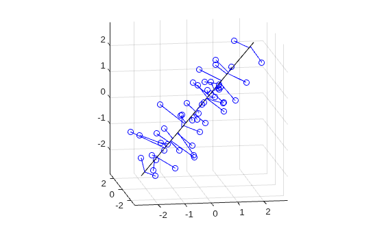 Fitting an Orthogonal Regression Using Principal Components Analysis