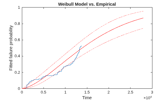 Figure contains an axes object. The axes object with title Weibull Model vs. Empirical, xlabel Time, ylabel Fitted failure probability contains 4 objects of type stair, line.