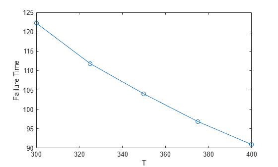 Figure contains an axes object. The axes object with xlabel T, ylabel Failure Time contains an object of type line.