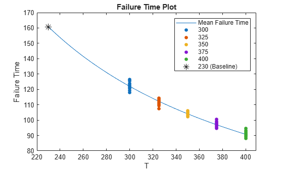 Figure contains an axes object. The axes object with title Failure Time Plot, xlabel T, ylabel Failure Time contains 7 objects of type line. One or more of the lines displays its values using only markers These objects represent Mean Failure Time, 300, 325, 350, 375, 400, 230 (Baseline).