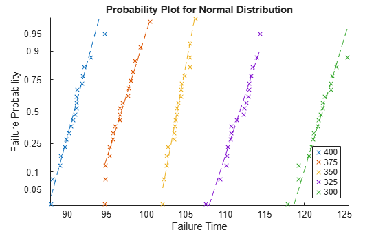 Figure contains an axes object. The axes object with title Probability Plot for Normal Distribution, xlabel Failure Time, ylabel Failure Probability contains 10 objects of type functionline, line. One or more of the lines displays its values using only markers These objects represent 400, 375, 350, 325, 300.