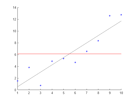 Figure contains an axes object. The axes object contains 3 objects of type scatter, line.