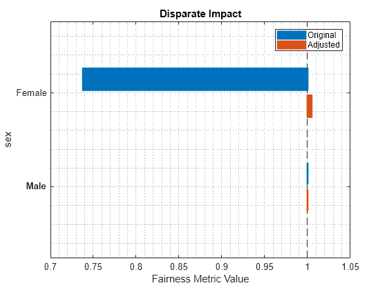 Figure contains an axes object. The axes object with title Disparate Impact, xlabel Fairness Metric Value, ylabel sex contains 2 objects of type bar. These objects represent Original, Adjusted.