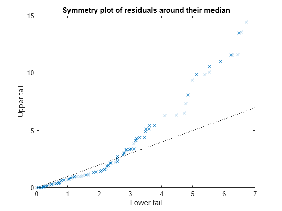 Figure contains an axes object. The axes object with title Symmetry plot of residuals around their median, xlabel Lower tail, ylabel Upper tail contains 2 objects of type line. One or more of the lines displays its values using only markers