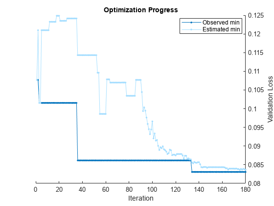 Figure contains an axes object. The axes object with title Optimization Progress, xlabel Iteration, ylabel Validation Loss contains 2 objects of type line. These objects represent Observed min, Estimated min.