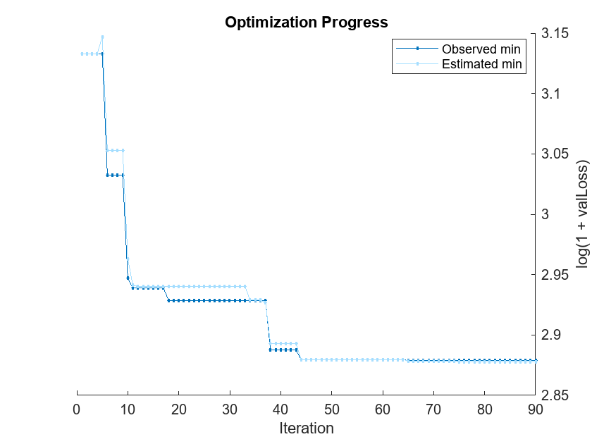 Figure contains an axes object. The axes object with title Optimization Progress, xlabel Iteration, ylabel log(1 + valLoss) contains 2 objects of type line. These objects represent Observed min, Estimated min.