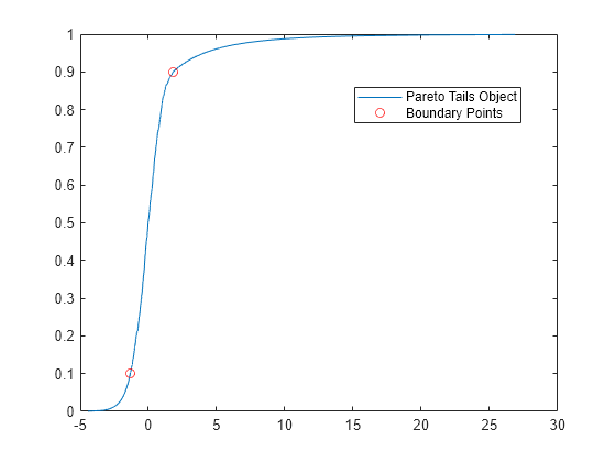 Figure contains an axes object. The axes object contains 2 objects of type line. One or more of the lines displays its values using only markers These objects represent Pareto Tails Object, Boundary Points.