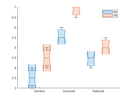 Figure contains an axes object. The axes object contains 2 objects of type boxchart. These objects represent Air, Oil.