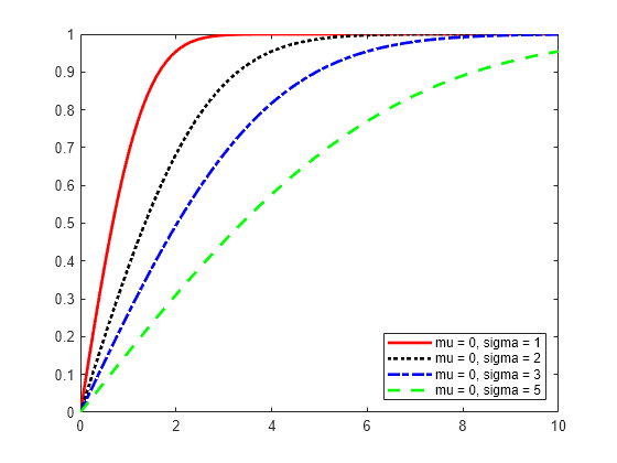 Figure contains an axes object. The axes object contains 4 objects of type line. These objects represent mu = 0, sigma = 1, mu = 0, sigma = 2, mu = 0, sigma = 3, mu = 0, sigma = 5.