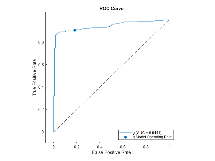 Figure contains an axes object. The axes object with title ROC Curve, xlabel False Positive Rate, ylabel True Positive Rate contains 3 objects of type roccurve, scatter, line. These objects represent g (AUC = 0.9441), g Model Operating Point.